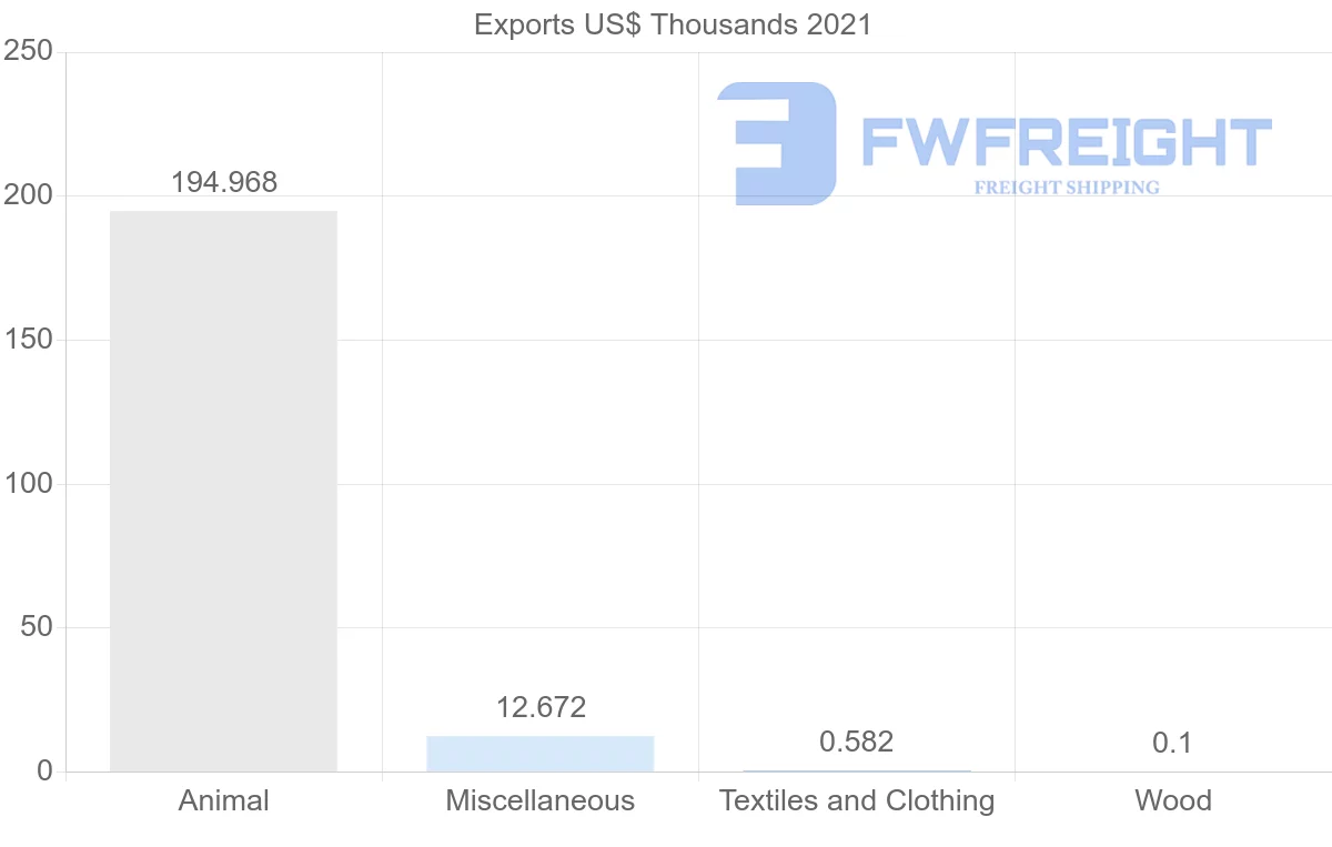 Shipping company from Kuwait to Slovenia