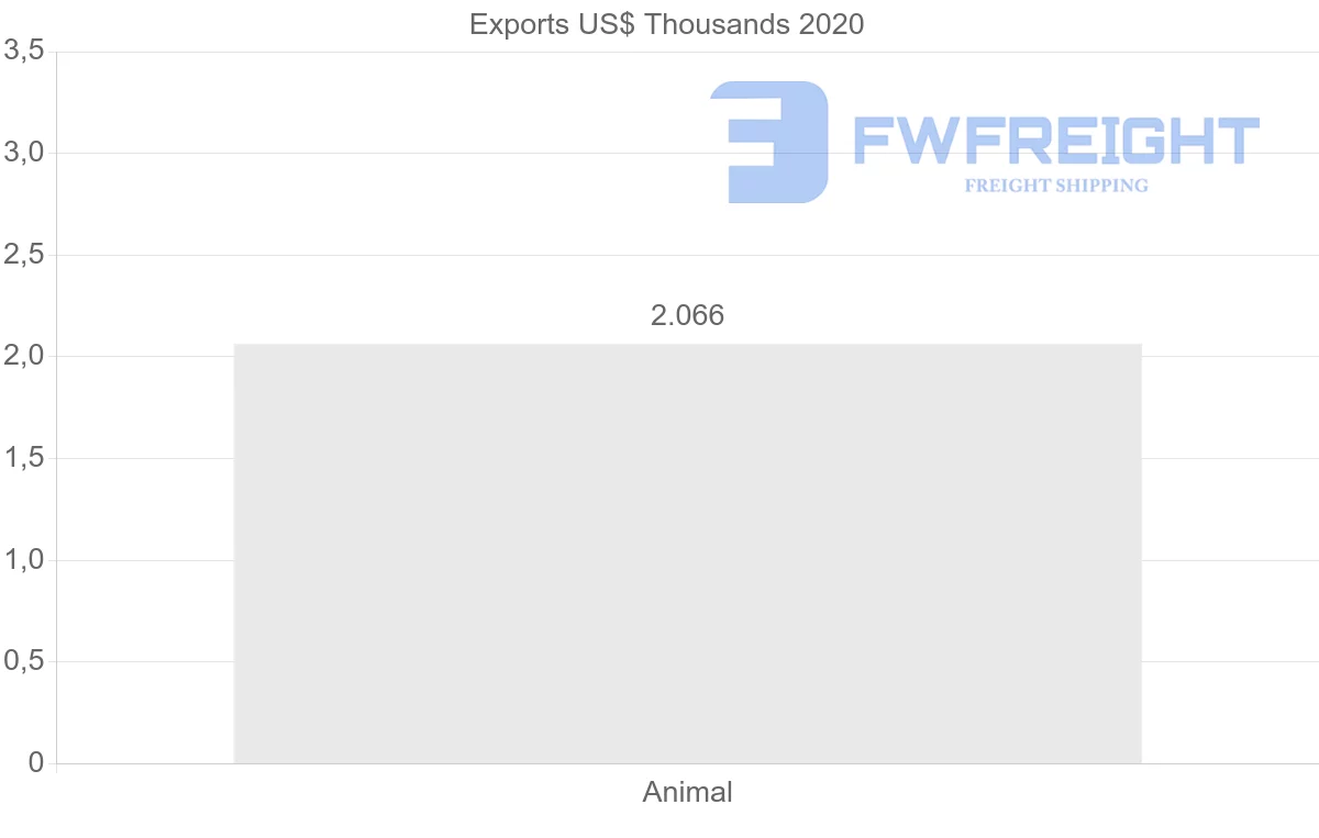 Shipping company from Kuwait to Spain