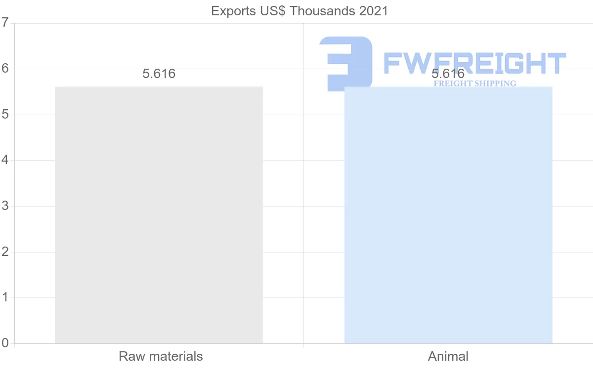Shipping company from Kuwait to Sudan