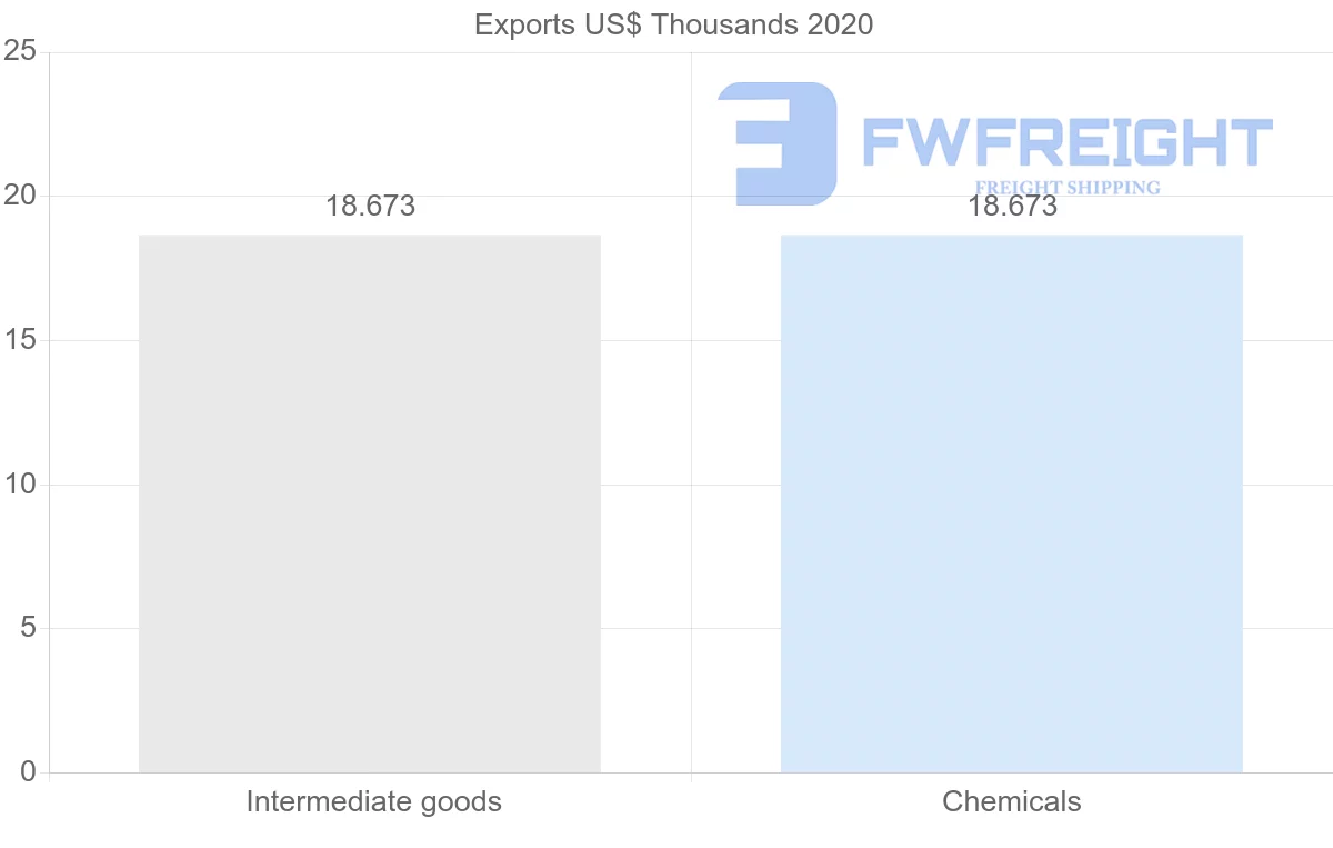 Shipping company from Kuwait to Suriname