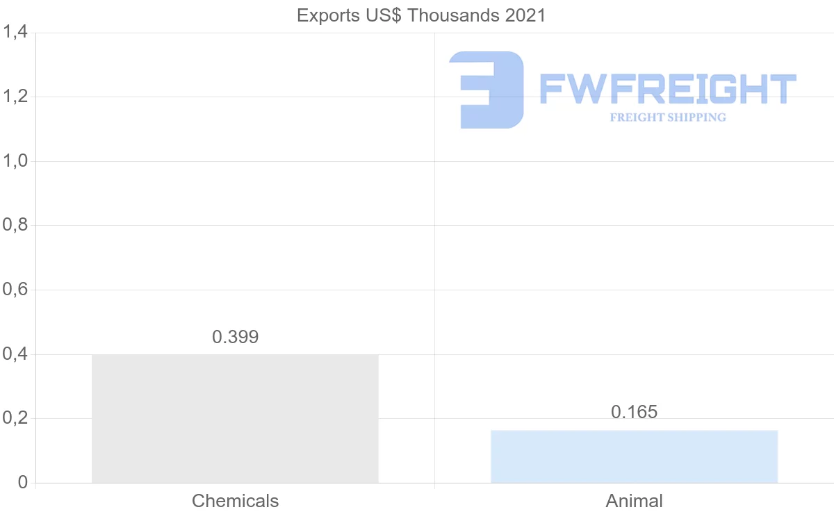 Shipping company from Kuwait to Sweden