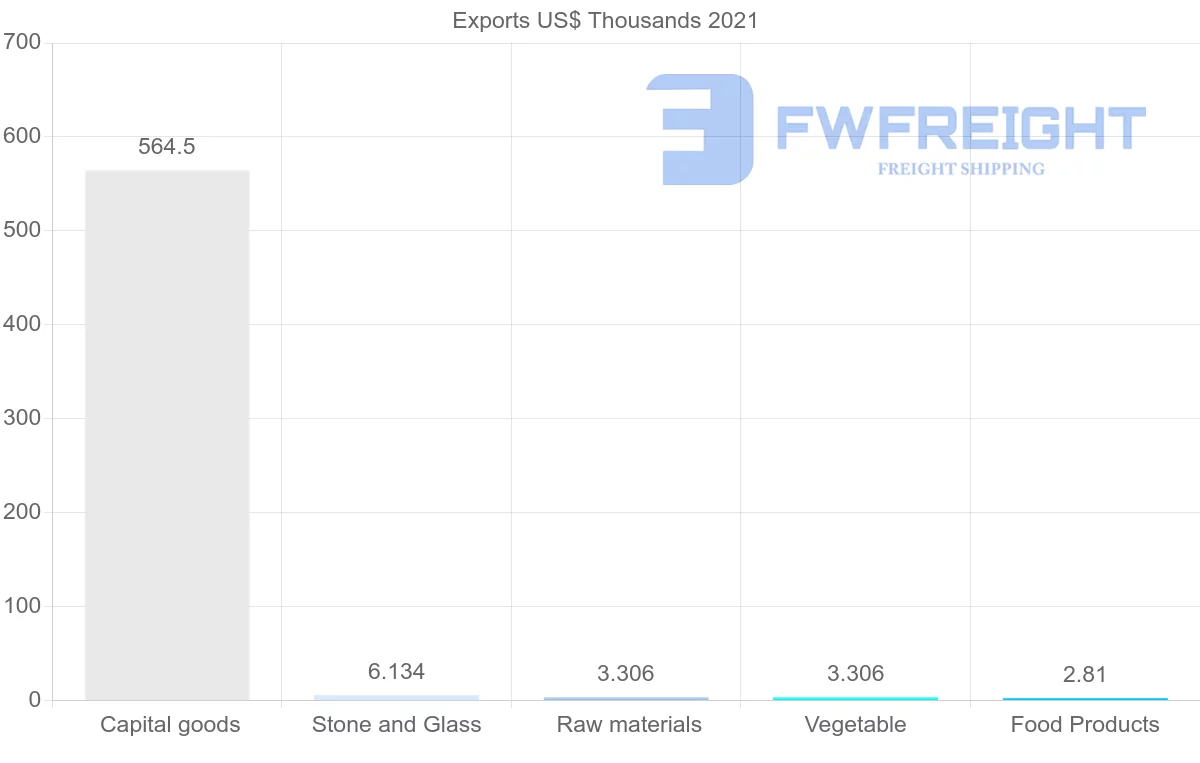 Shipping company from Kuwait to Togo