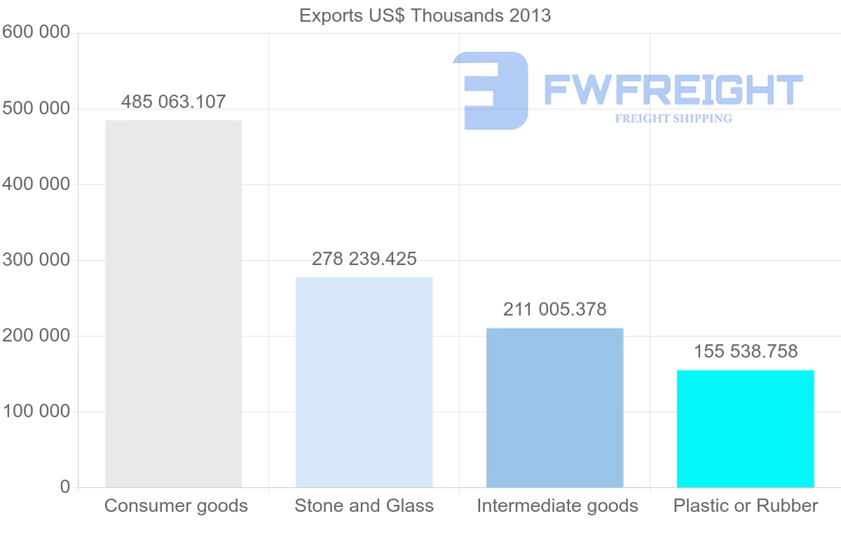 Shipping company from Kuwait to United Arab Emirates