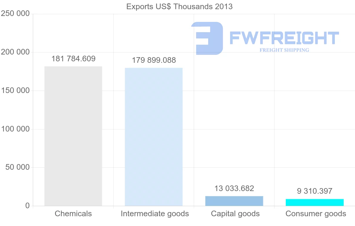 Shipping company from Kuwait to United States