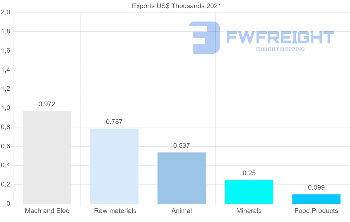 Shipping company from Kyrgyzstan to Austria