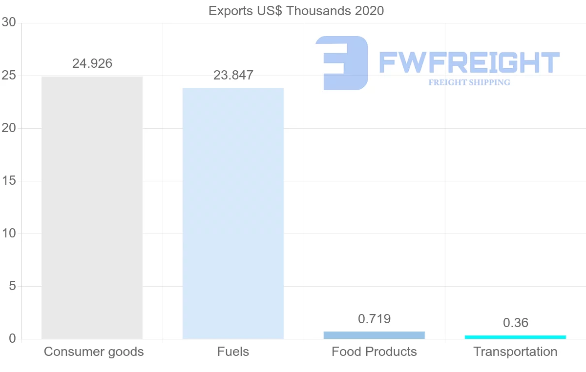 Shipping company from Kyrgyzstan to Bangladesh