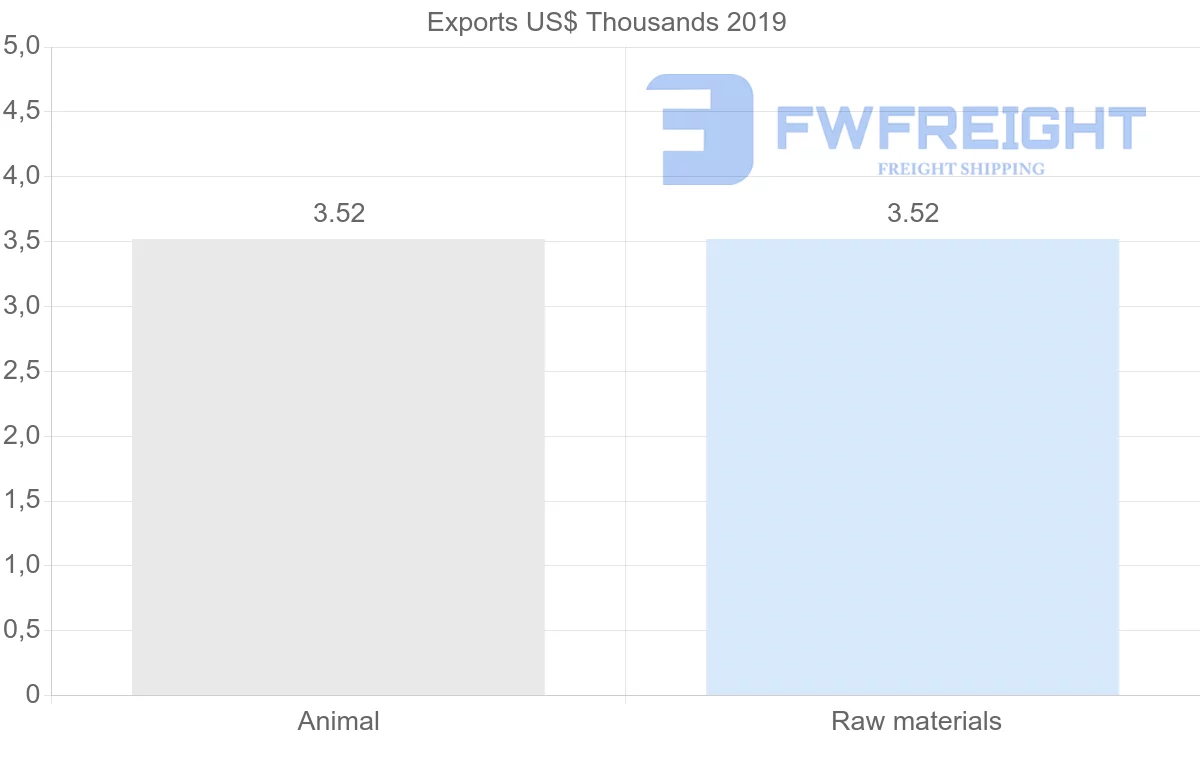 Shipping company from Kyrgyzstan to Brunei
