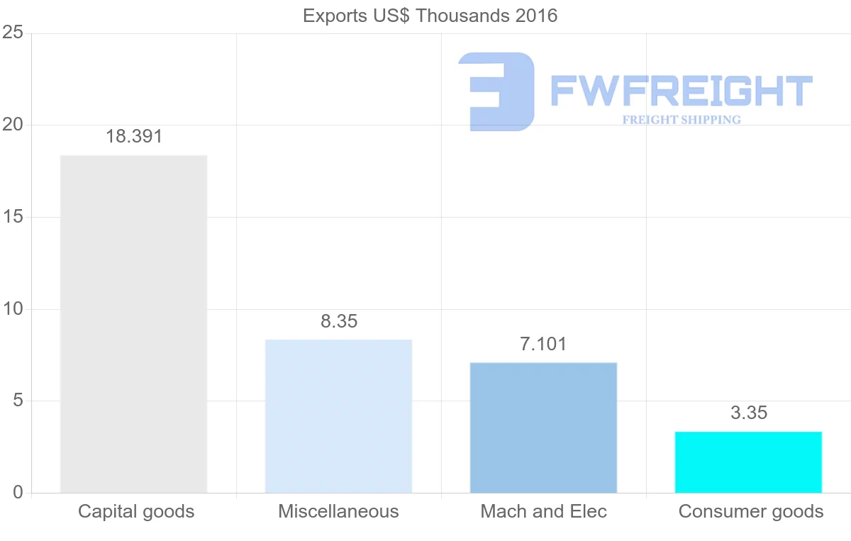 Shipping company from Kyrgyzstan to Dominican Republic