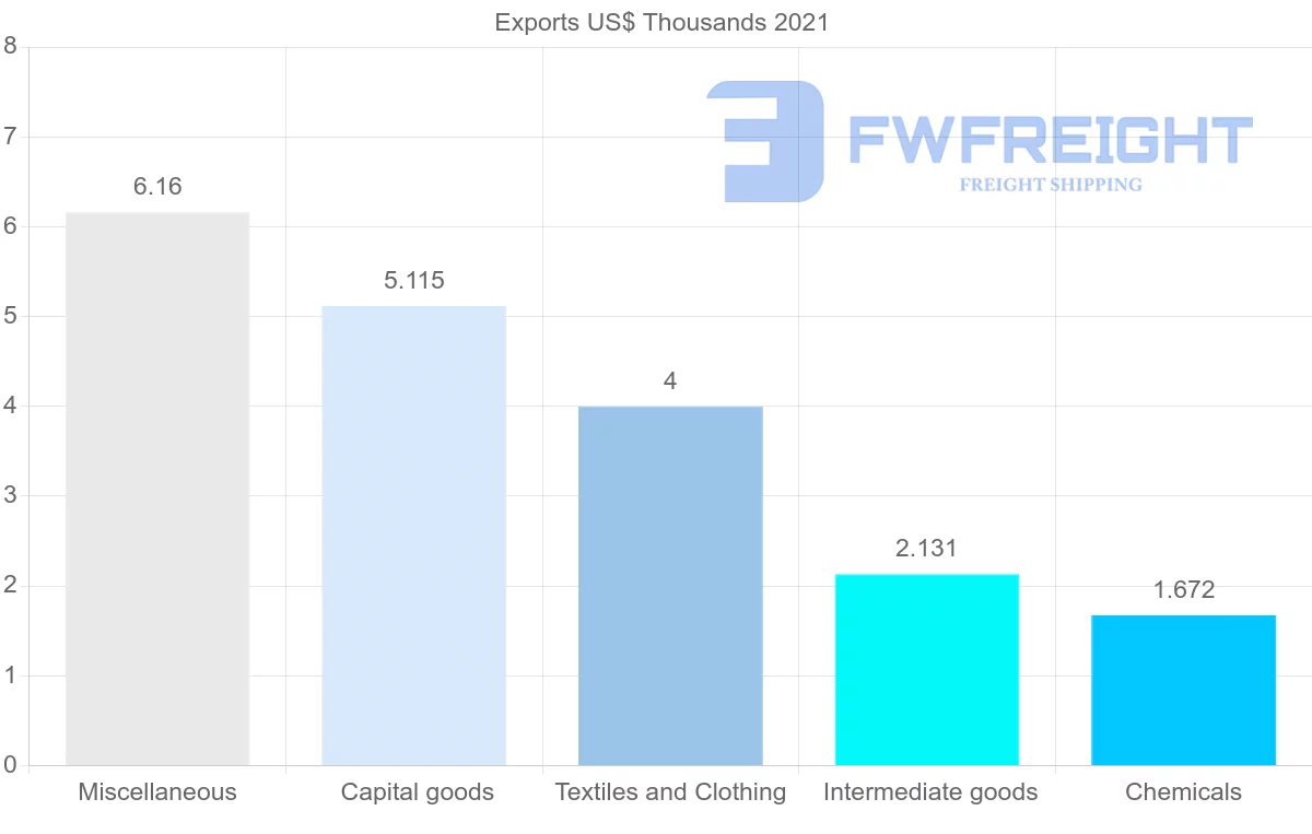 Shipping company from Kyrgyzstan to Kuwait
