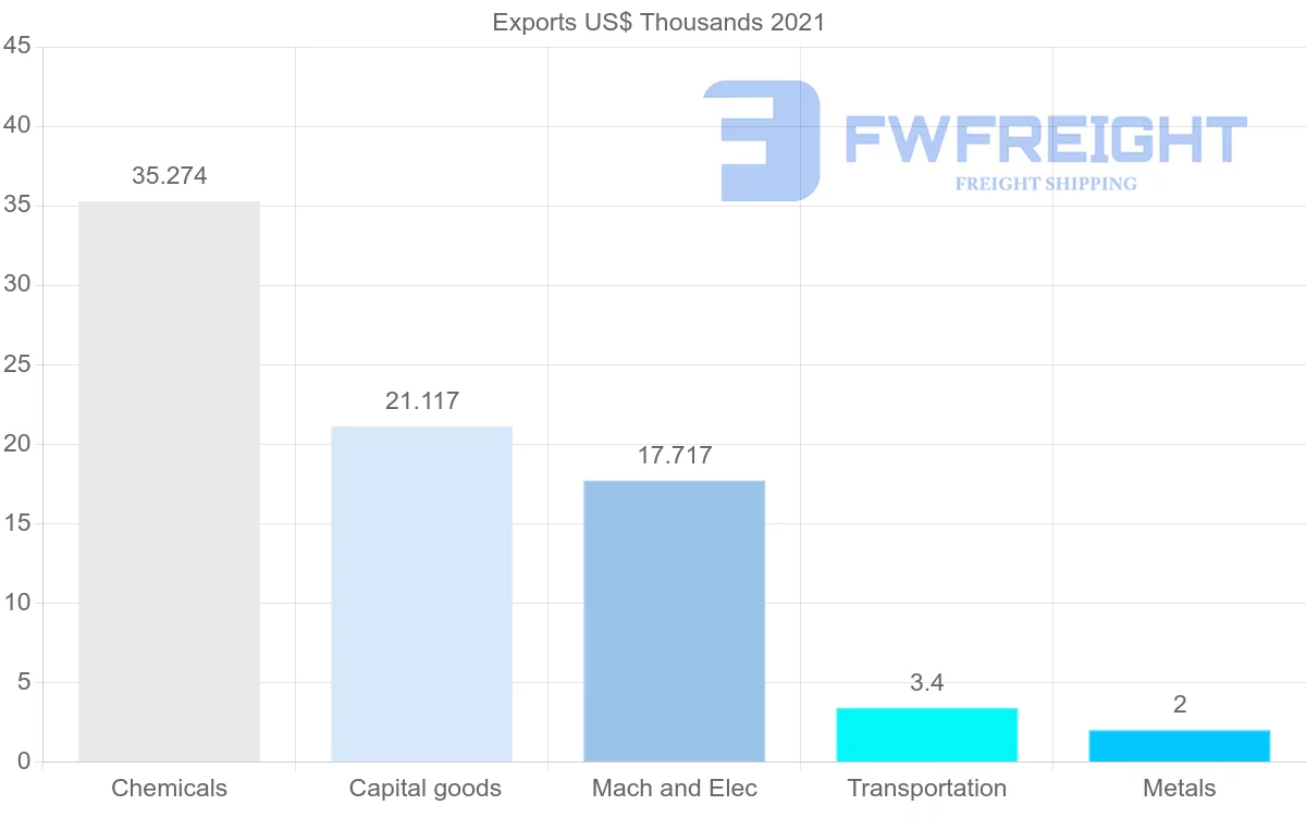 Shipping company from Kyrgyzstan to Malaysia