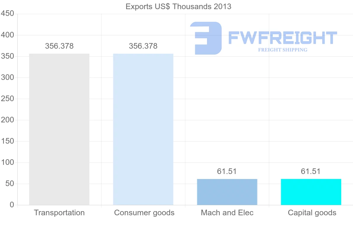Shipping company from Kyrgyzstan to Mali