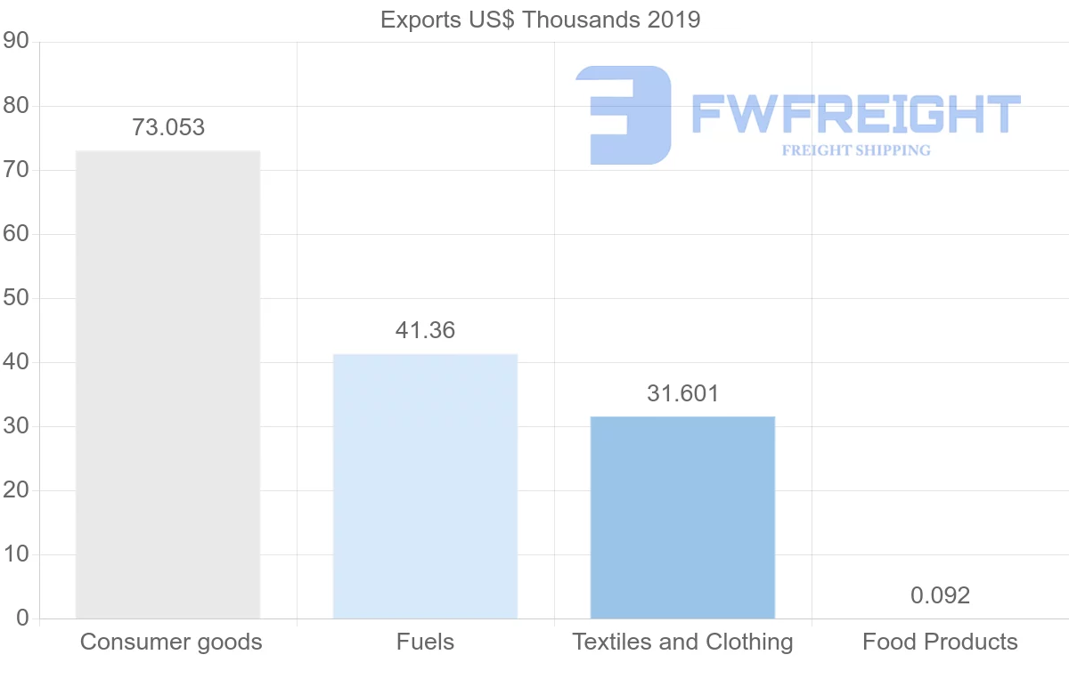 Shipping company from Kyrgyzstan to Norway