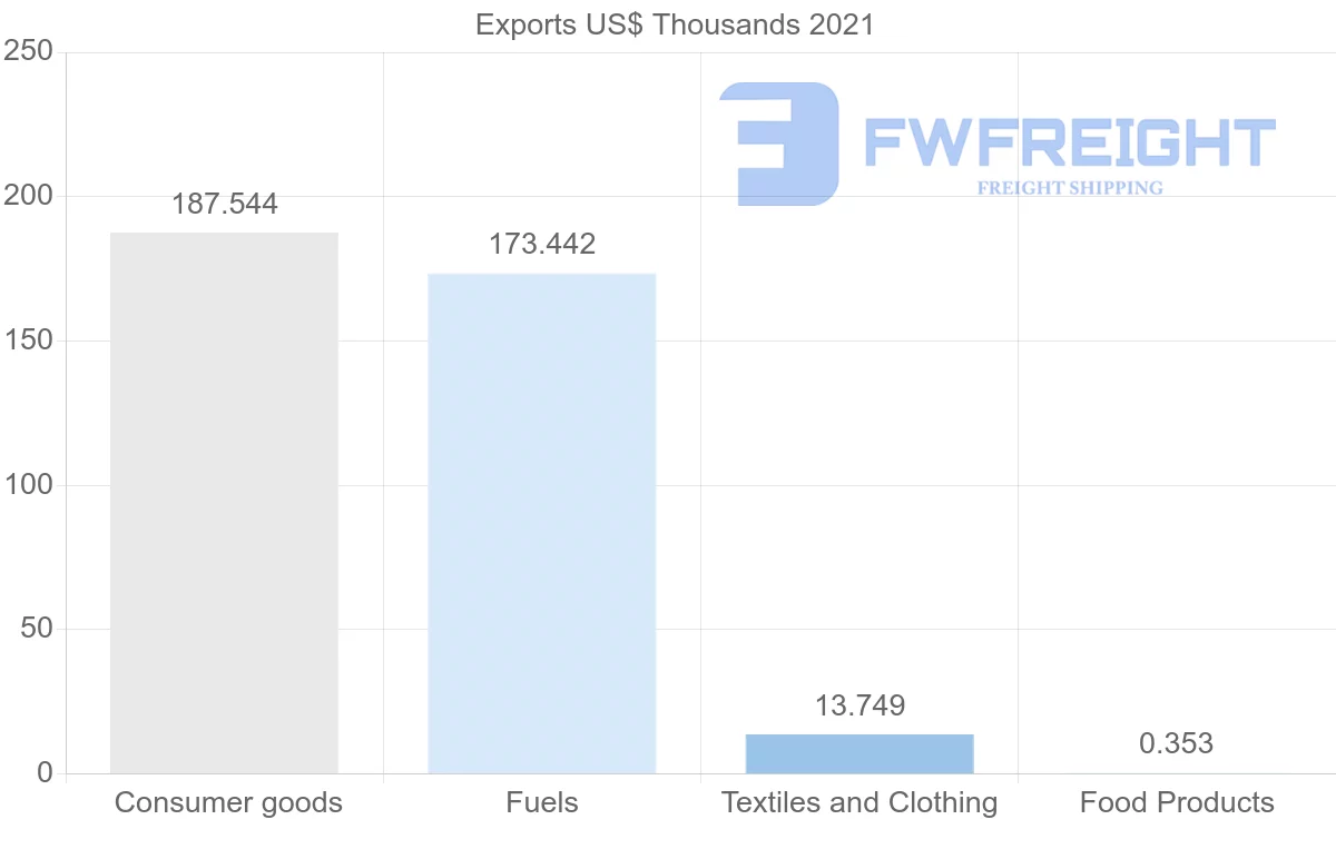 Shipping company from Kyrgyzstan to Oman