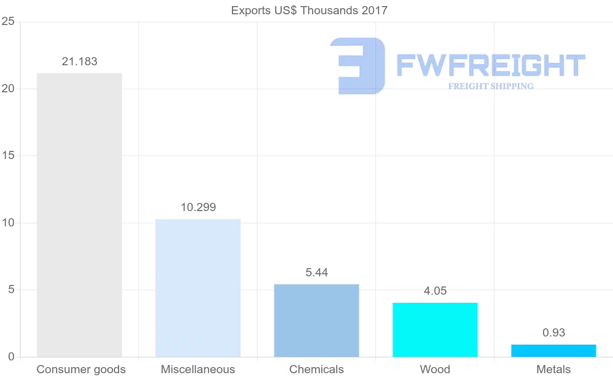 Shipping company from Kyrgyzstan to Papua New Guinea