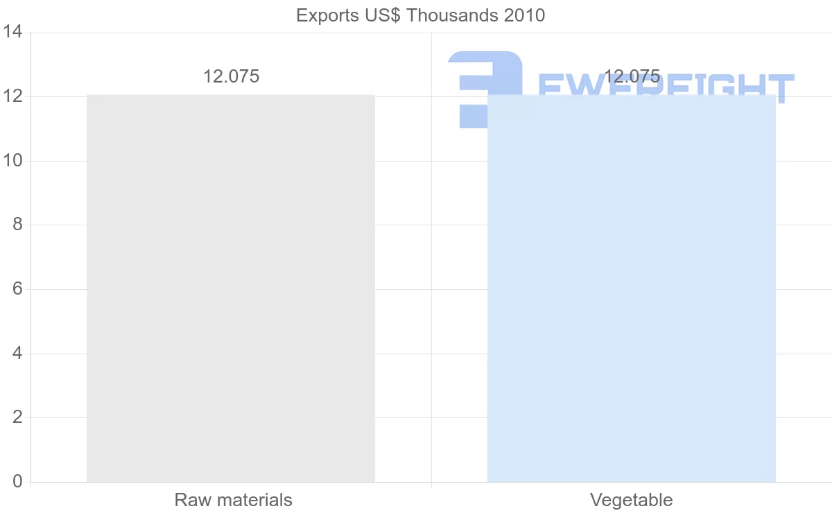 Shipping company from Kyrgyzstan to Paraguay