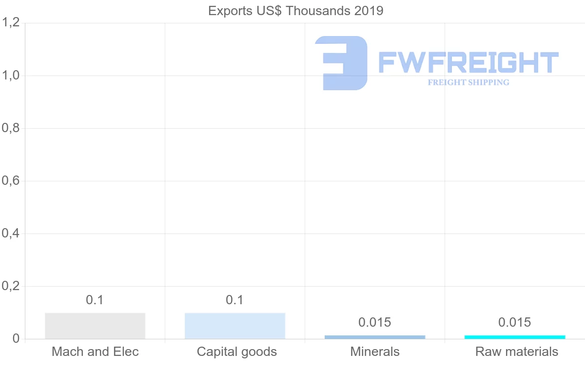 Shipping company from Kyrgyzstan to Peru