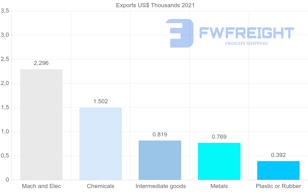 Shipping company from Kyrgyzstan to Qatar