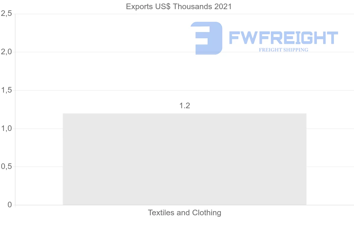 Shipping company from Kyrgyzstan to Thailand