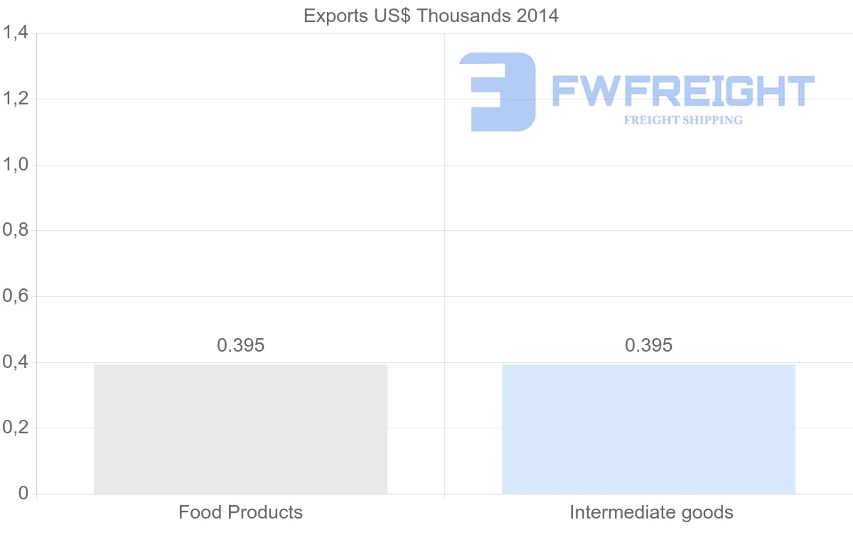 Shipping company from Kyrgyzstan to Uruguay