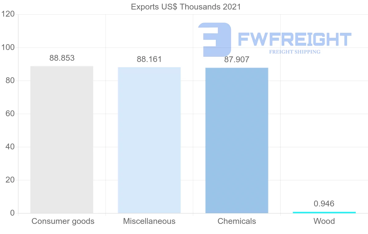 Shipping company from Latvia to Afghanistan