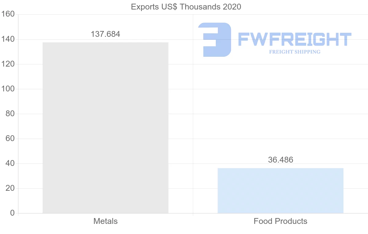 Shipping company from Latvia to Argentina