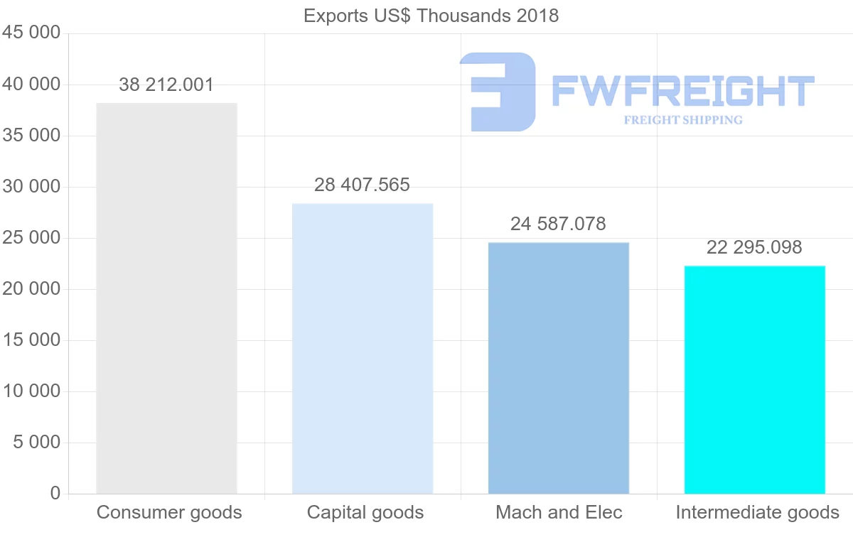 Shipping company from Latvia to Austria