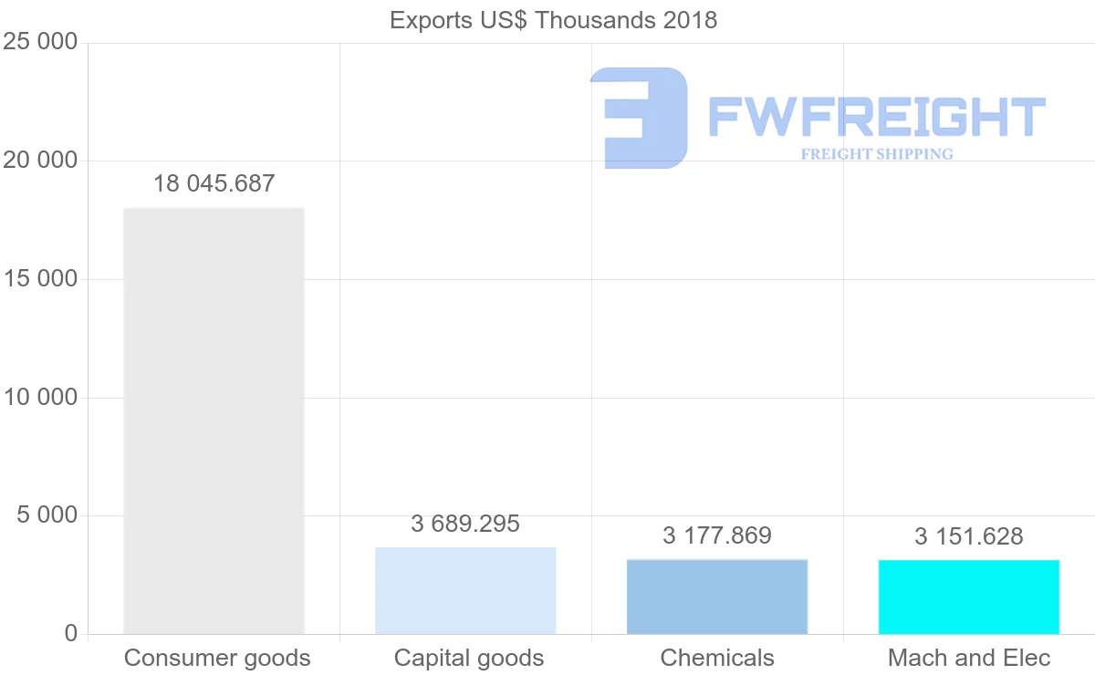 Shipping company from Latvia to Azerbaijan