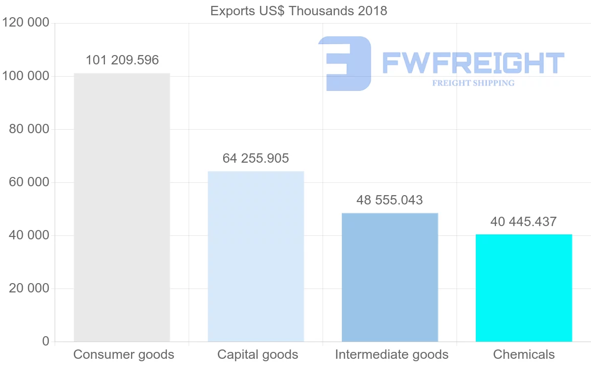 Shipping company from Latvia to Belarus