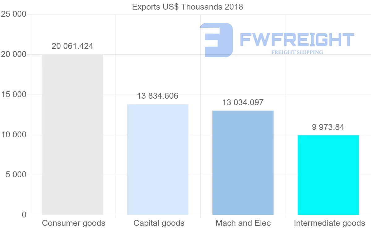 Shipping company from Latvia to Bulgaria