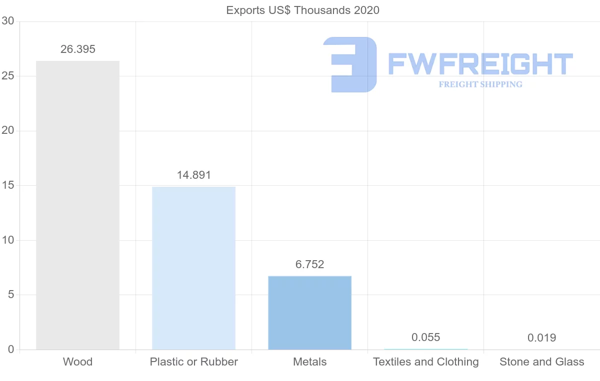 Shipping company from Latvia to Cameroon