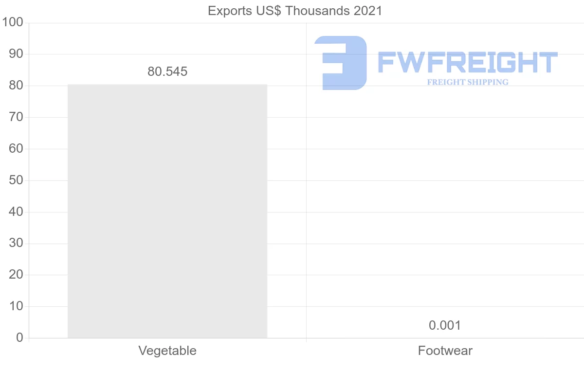 Shipping company from Latvia to Chile