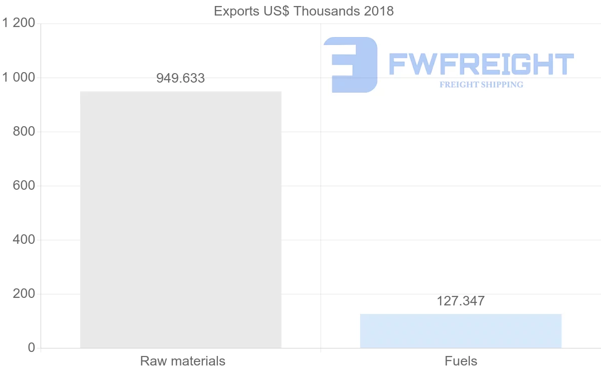Shipping company from Latvia to Croatia