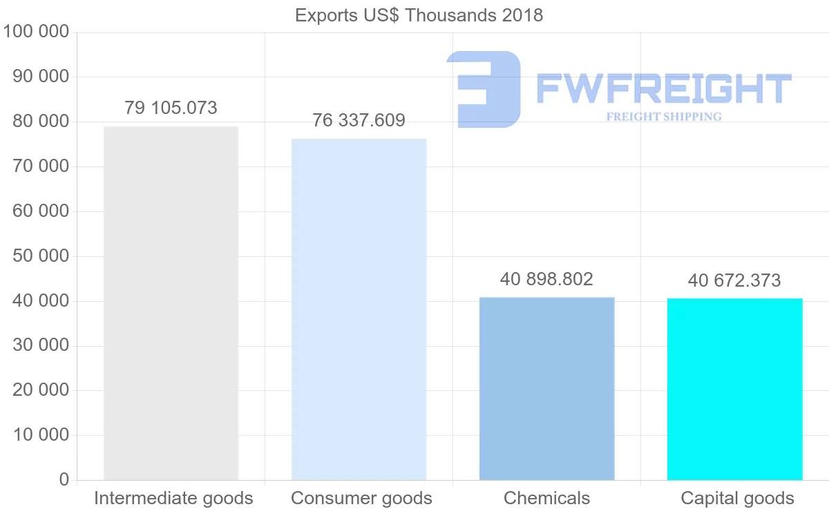 Shipping company from Latvia to Czech Republic
