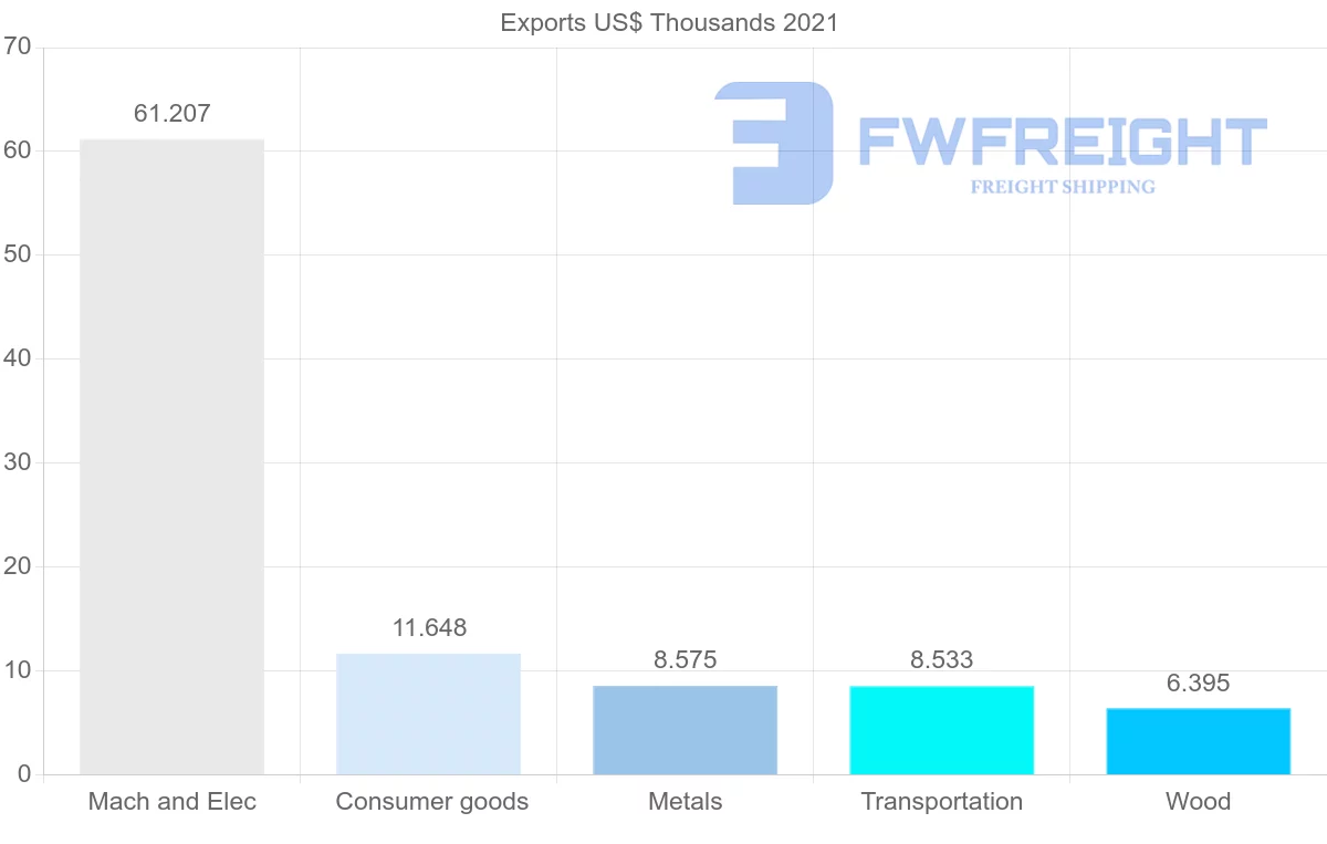Shipping company from Latvia to Democratic Republic of the Congo
