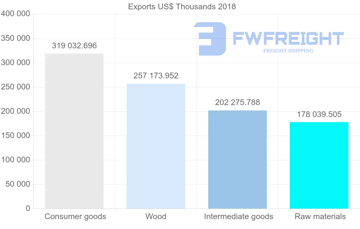 Shipping company from Latvia to Denmark