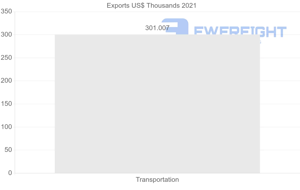Shipping company from Latvia to Djibouti