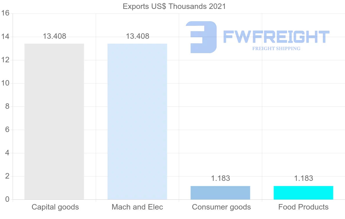 Shipping company from Latvia to Dominica