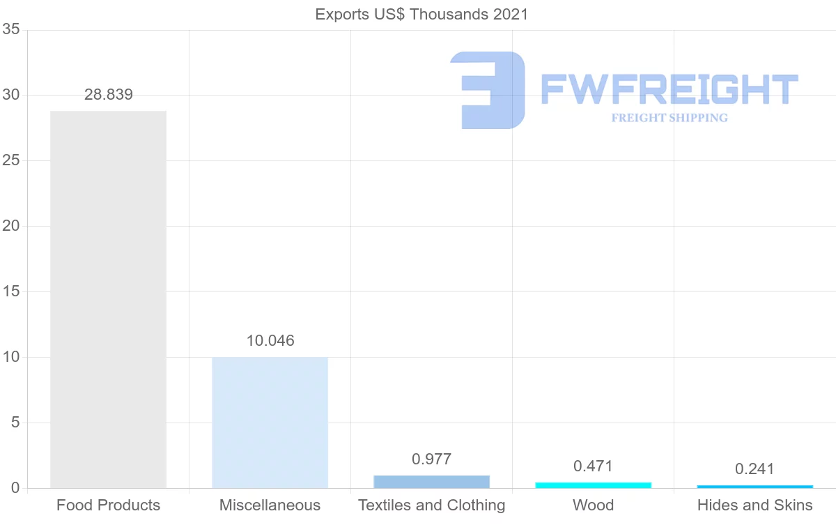 Shipping company from Latvia to El Salvador