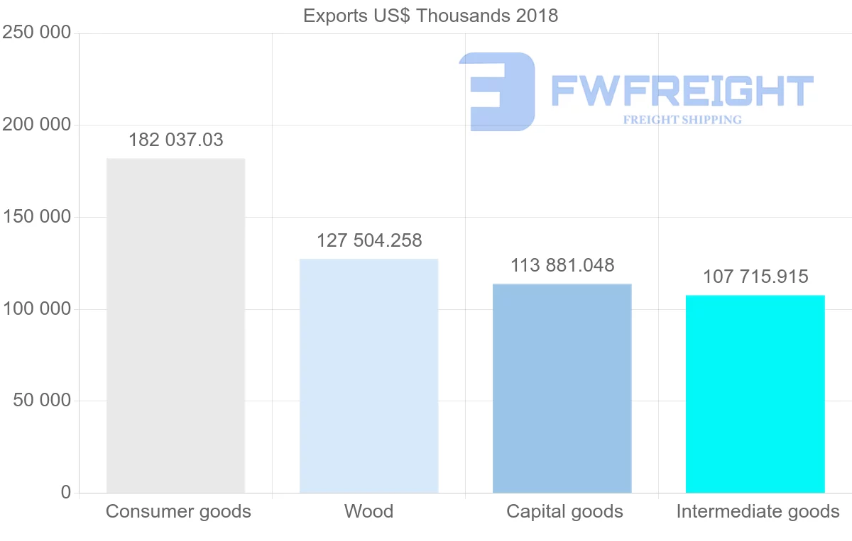 Shipping company from Latvia to France