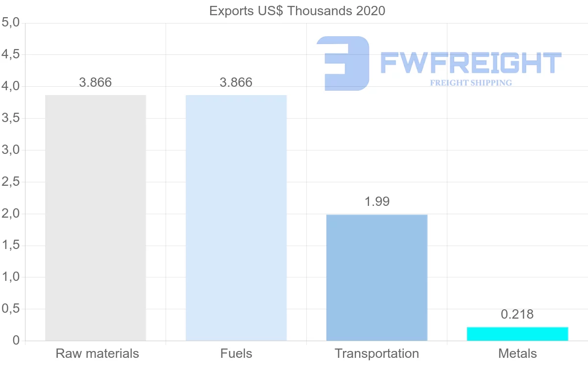 Shipping company from Latvia to French Polynesia