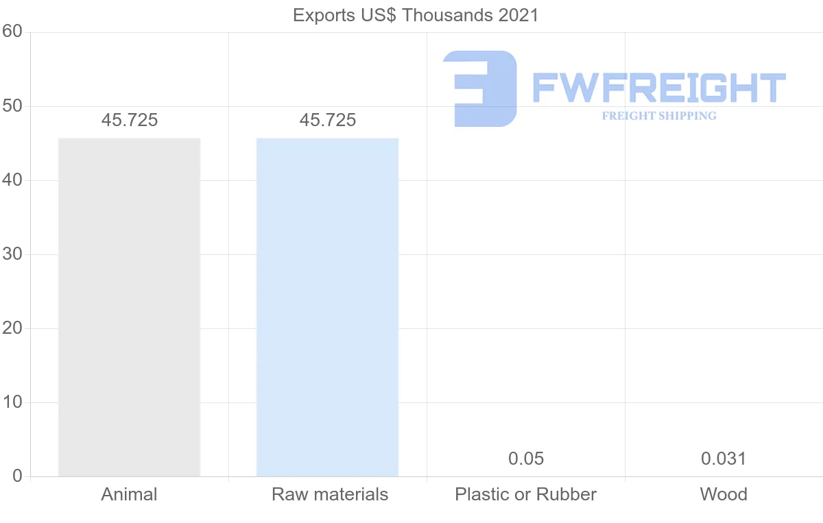 Shipping company from Latvia to Gabon