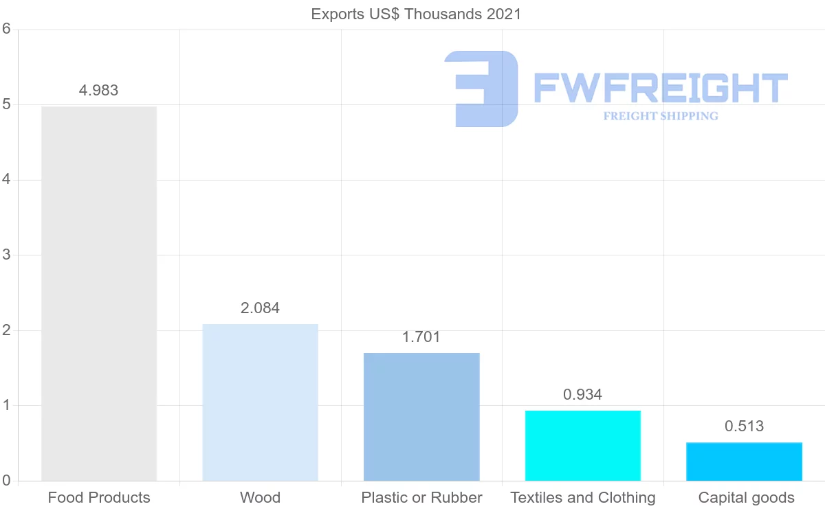 Shipping company from Latvia to Grenada