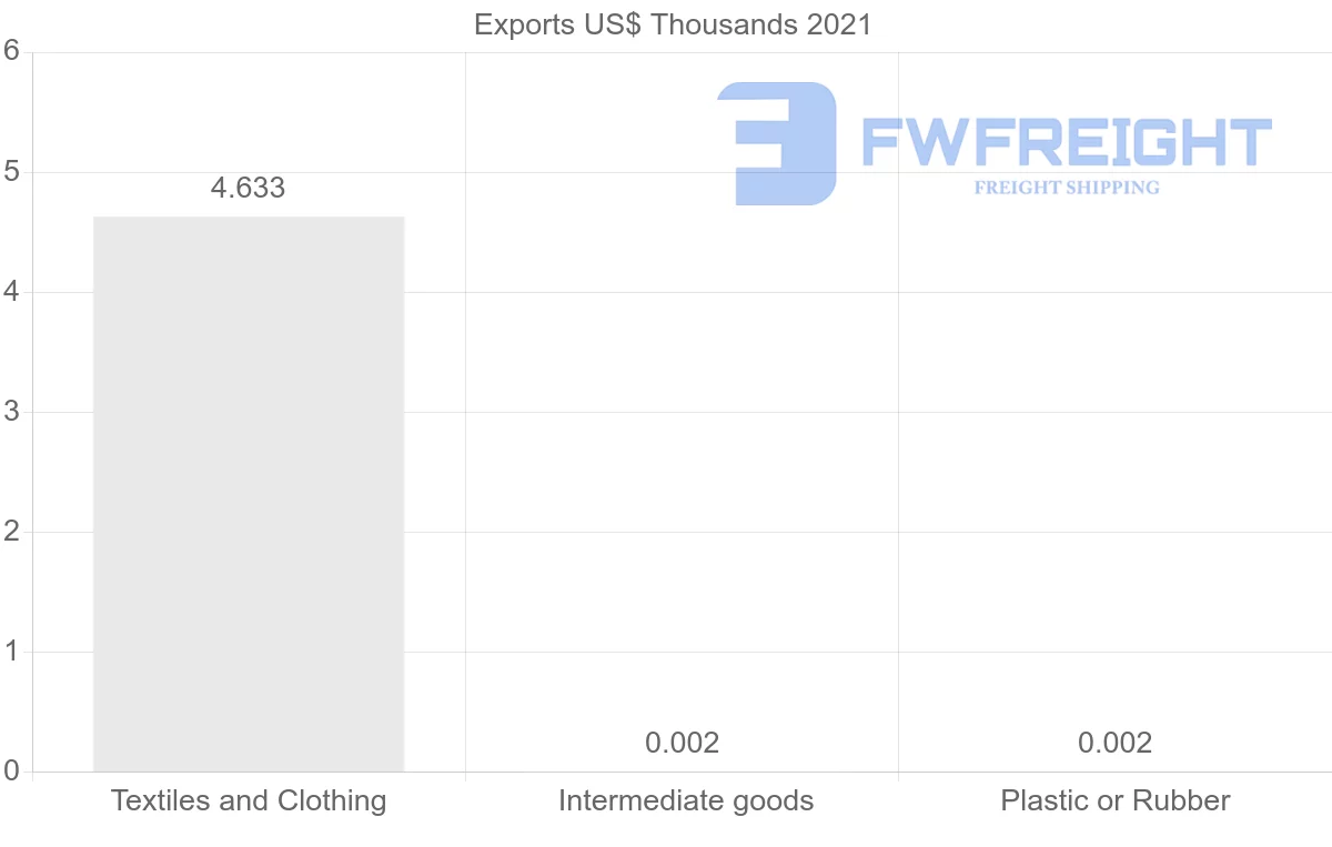 Shipping company from Latvia to Honduras