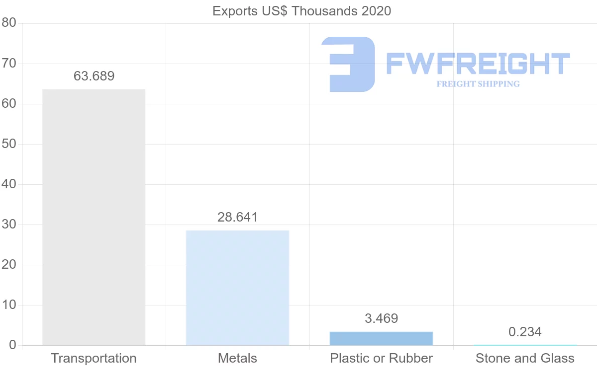 Shipping company from Latvia to Iraq