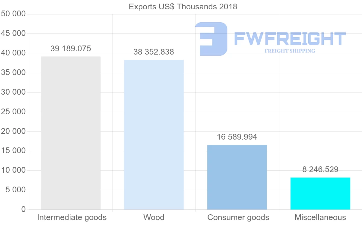 Shipping company from Latvia to Ireland