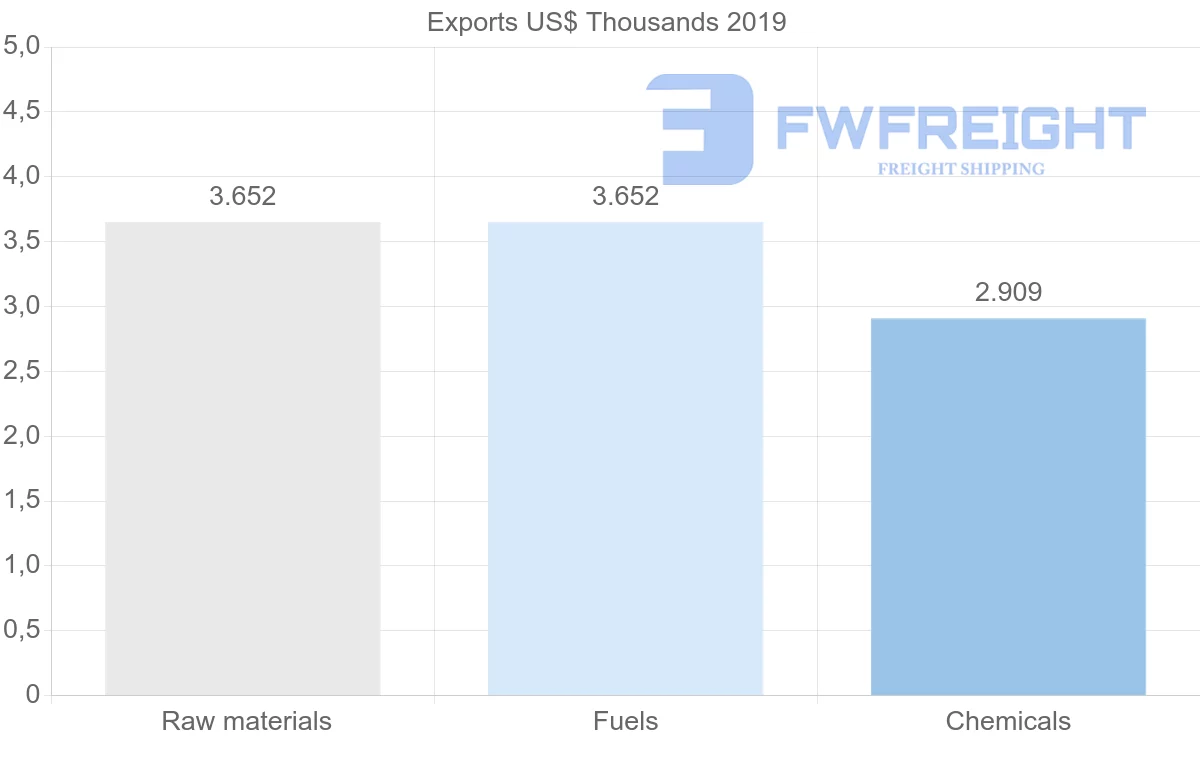 Shipping company from Latvia to Jamaica