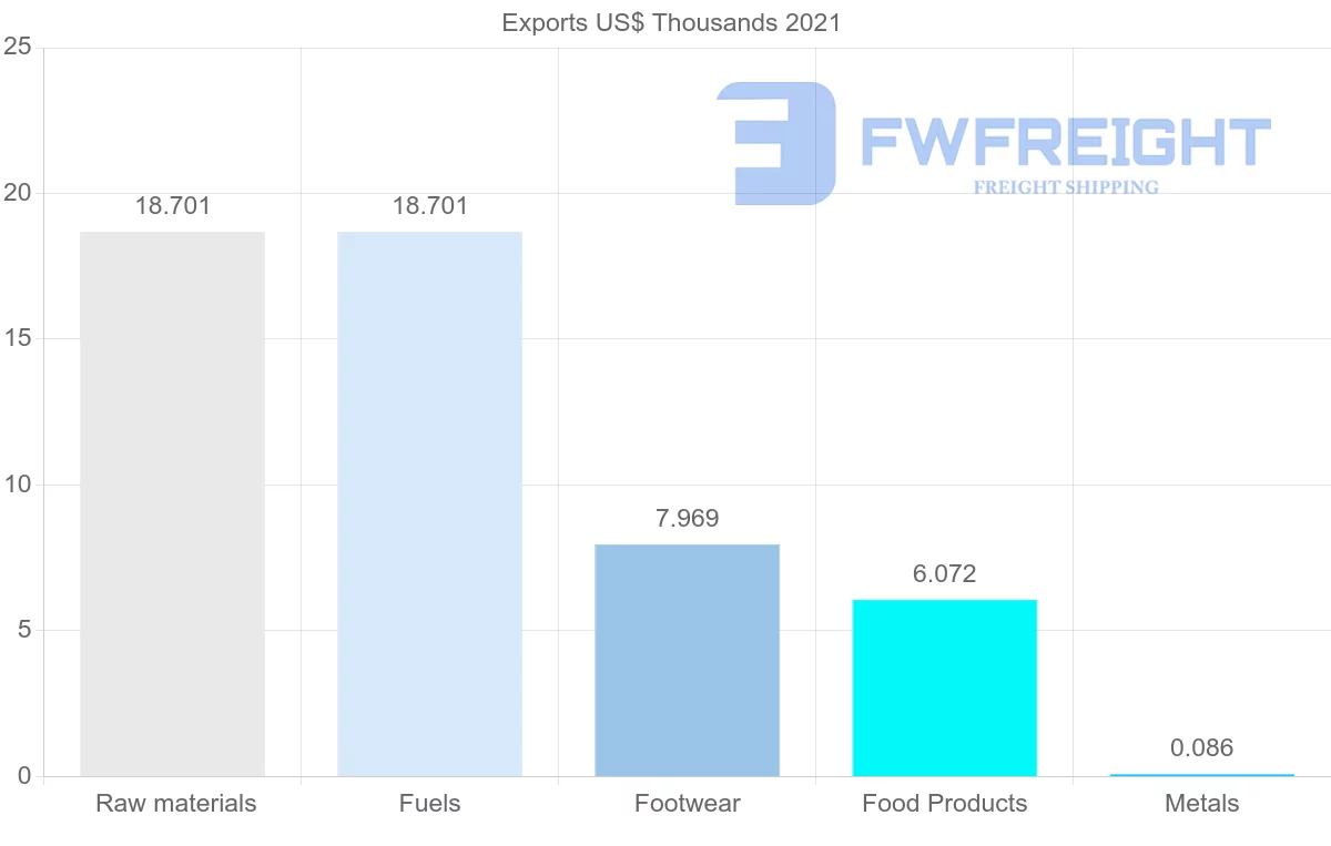 Shipping company from Latvia to Maldives