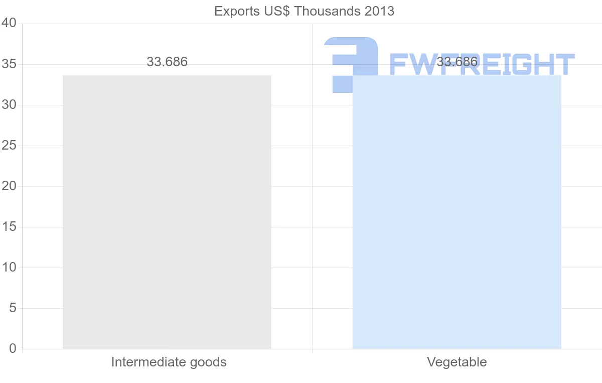 Shipping company from Latvia to Mayotte