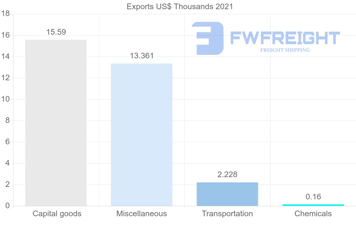 Shipping company from Latvia to Myanmar