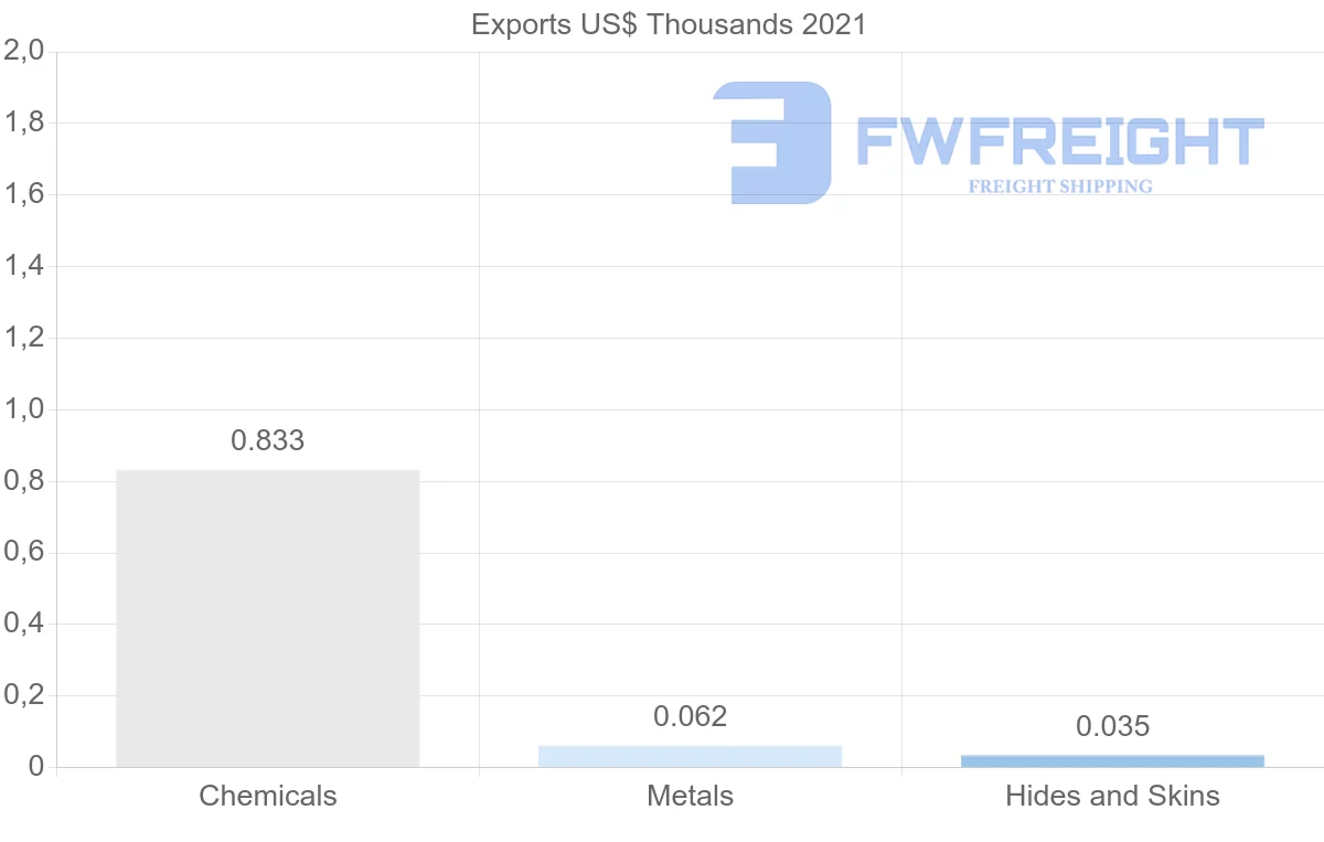 Shipping company from Latvia to New Caledonia